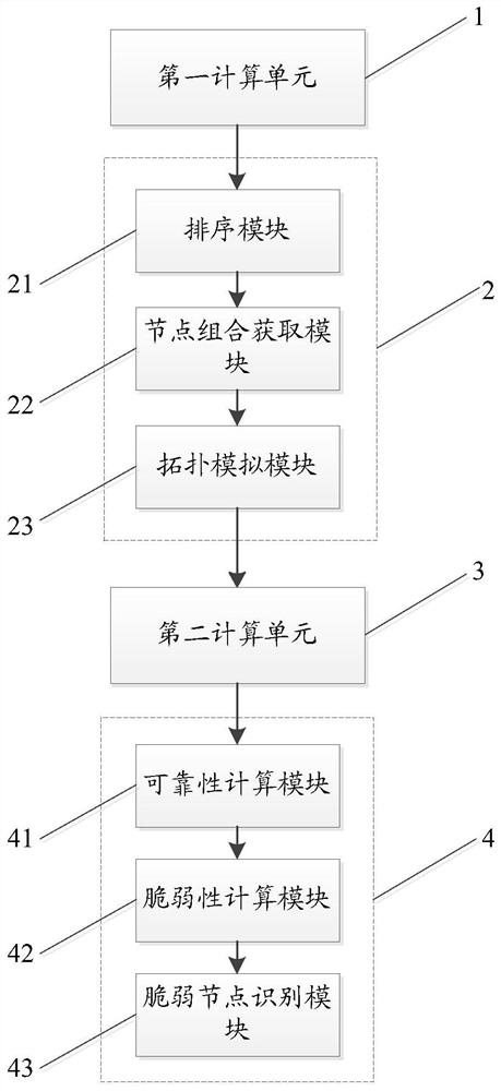 A method and system for identifying vulnerable nodes in a power distribution system of a data center