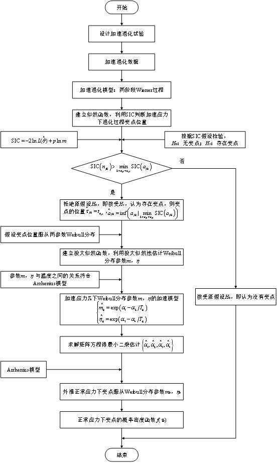 Life prediction method fusing field data and two-stage accelerated degradation data