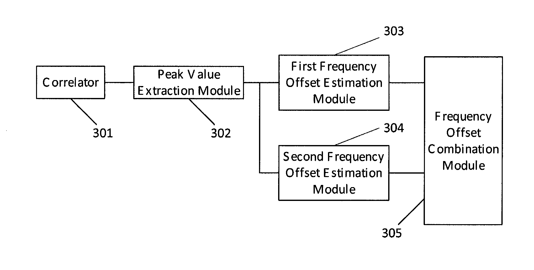 Method, apparatus and system for carrier frequency offset estimation