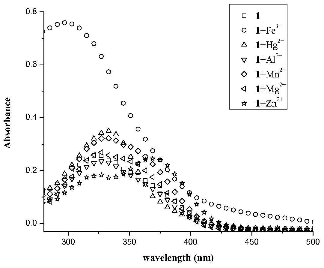 Bifunctional probe for identifying iron ions and fluoride ions, preparation and application of bifunctional probe