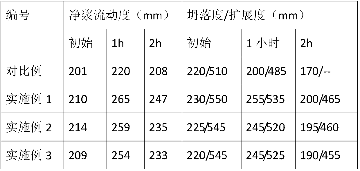 Preparation method of novel polyether-synthesis slow-release-type polycarboxylic acid water reducer