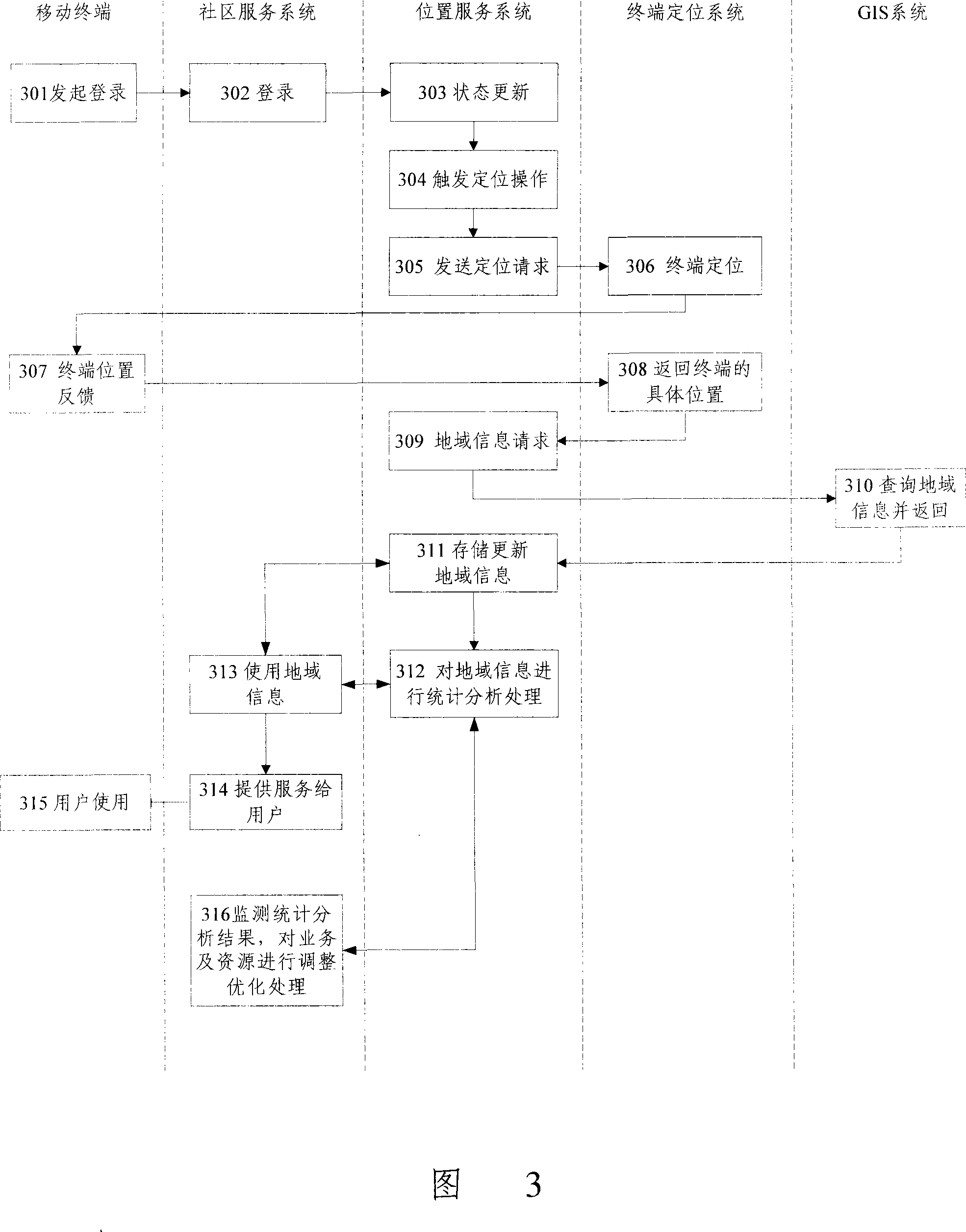 Mobile terminal interdynamic community system and information processing method thereof