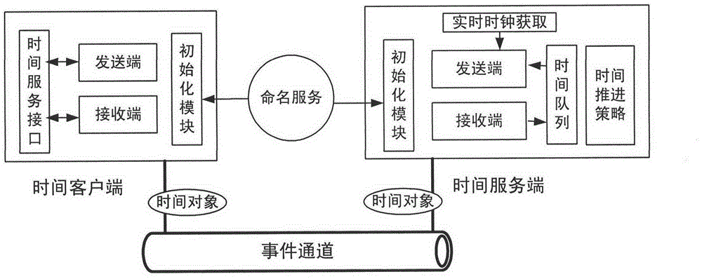 A tao-based virtual experiment middleware system