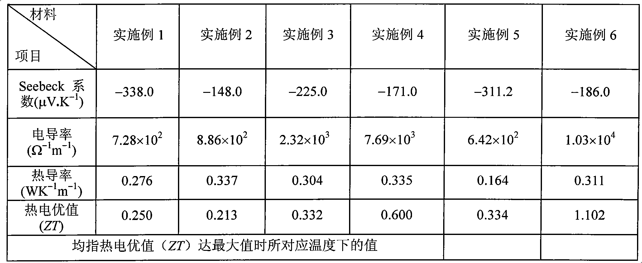 Metal selenide thermoelectric material for intermediate temperate and preparation process thereof