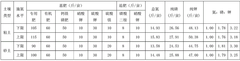 A kind of cultivation method of Yunyan 97 flue-cured tobacco variety