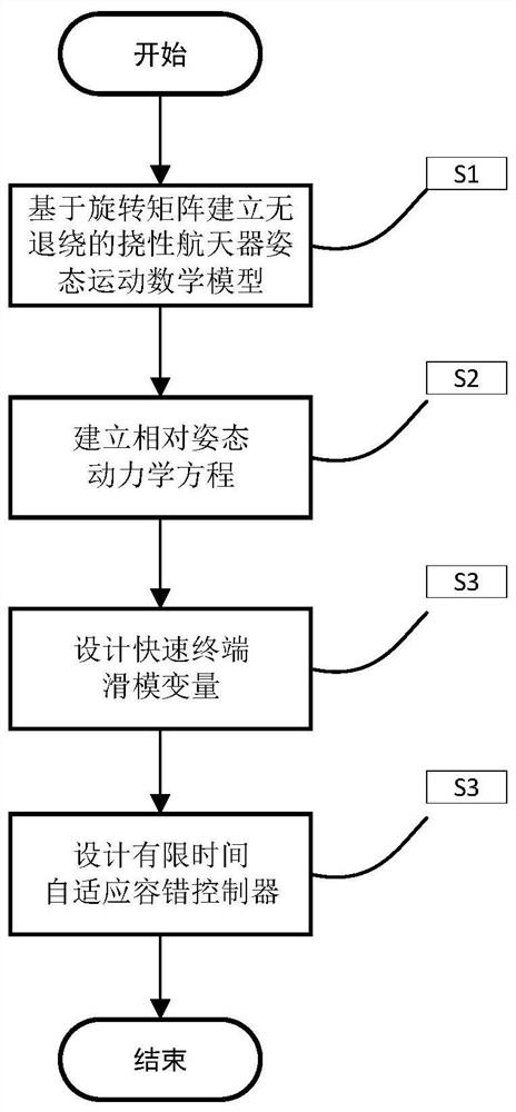 Flexible spacecraft finite time attitude cooperative control method for executing mechanism fault