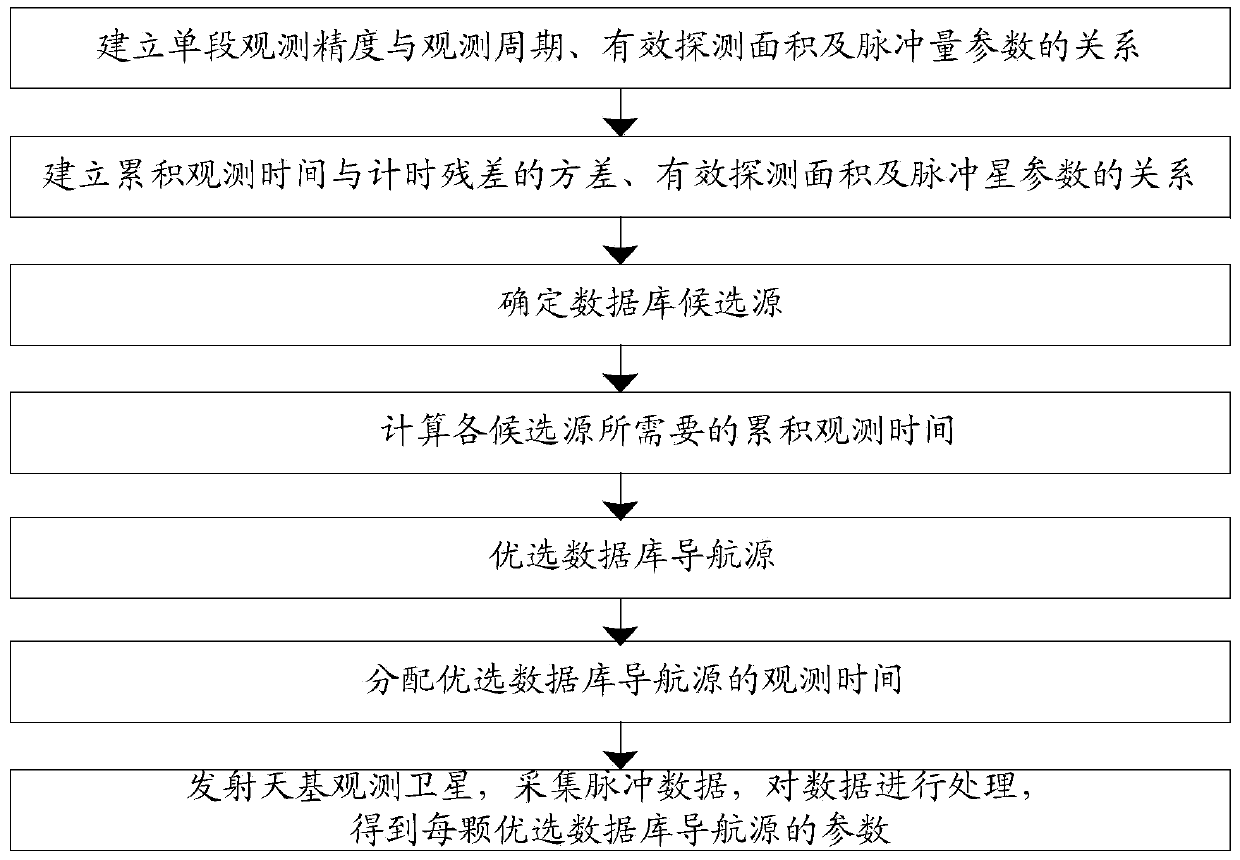 Method for building space-based pulsar navigation database