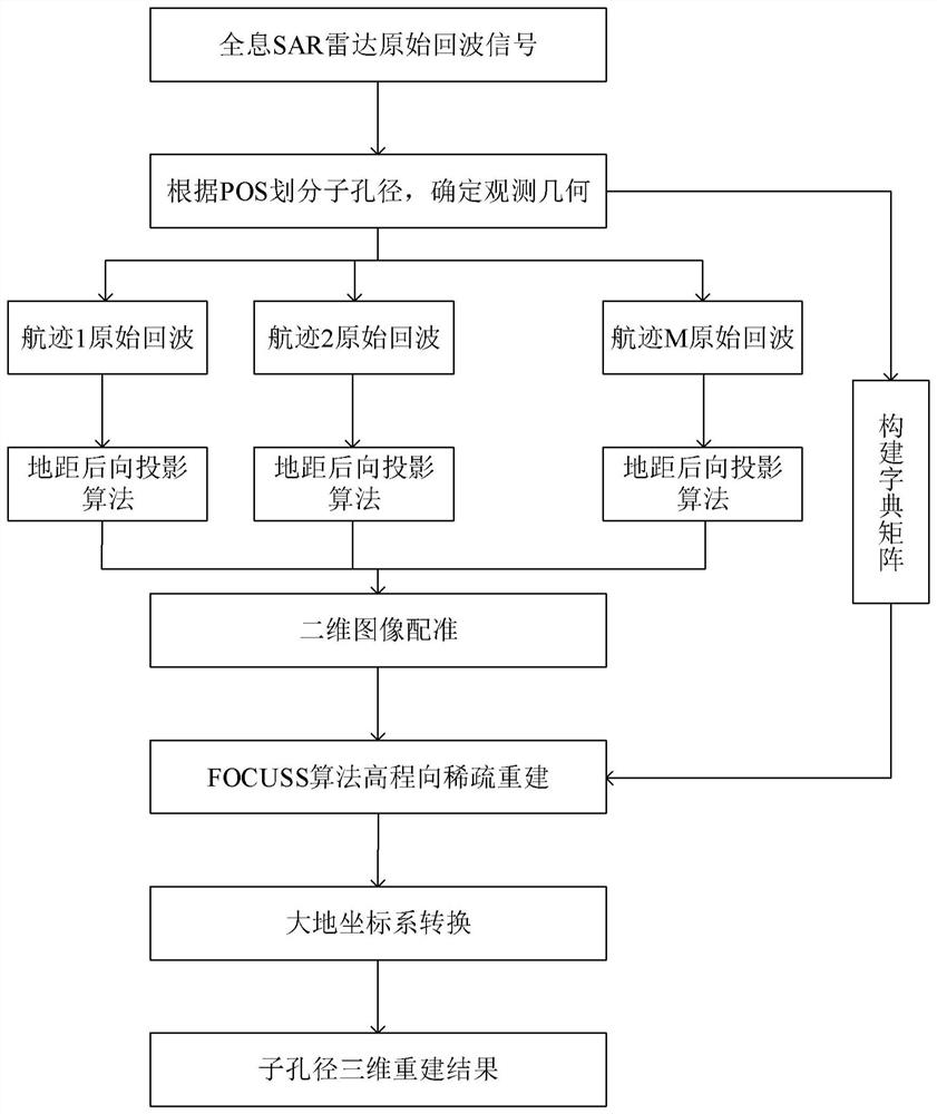 Holographic SAR sub-aperture three-dimensional reconstruction method based on FOCUSS algorithm