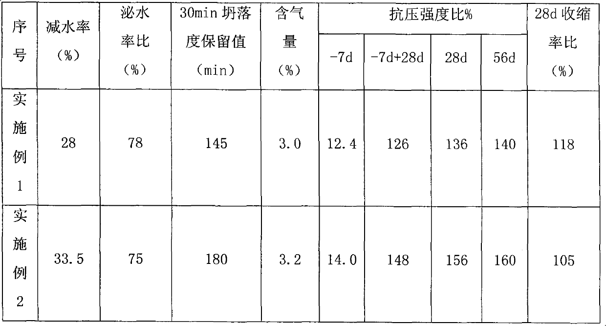 Concrete pumping antifreezing agent with adjustable performances