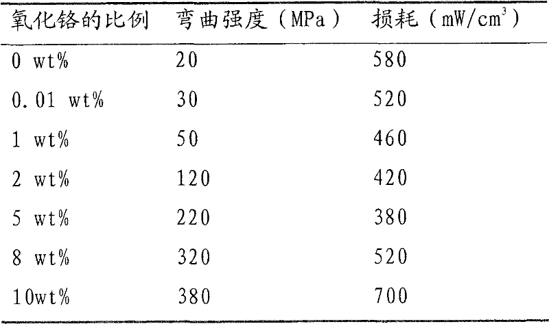 Insulating coating method and metal powder core prepared with same