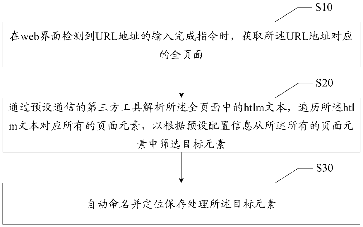 Automatic processing method, apparatus and device for web interface elements, and medium