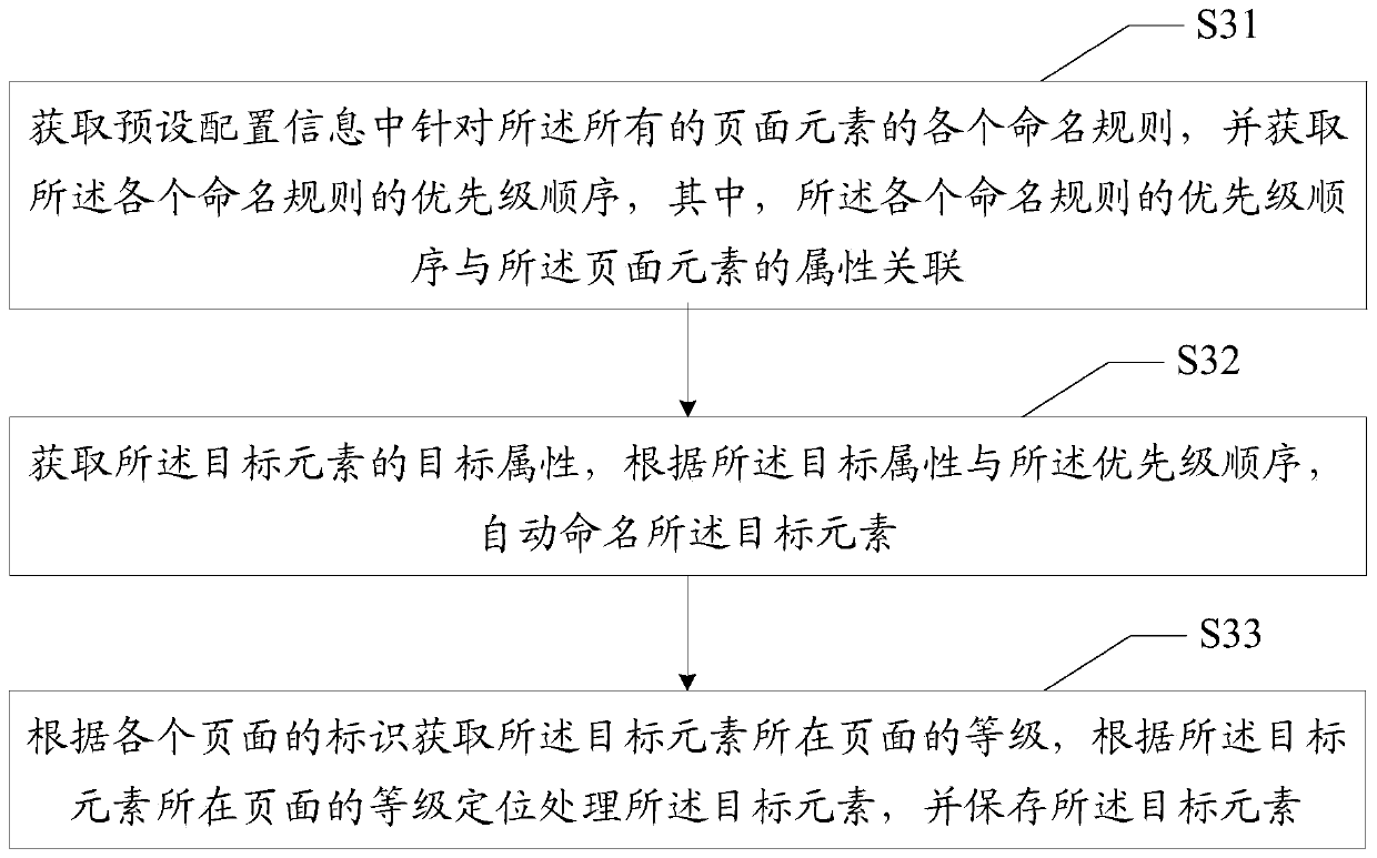 Automatic processing method, apparatus and device for web interface elements, and medium