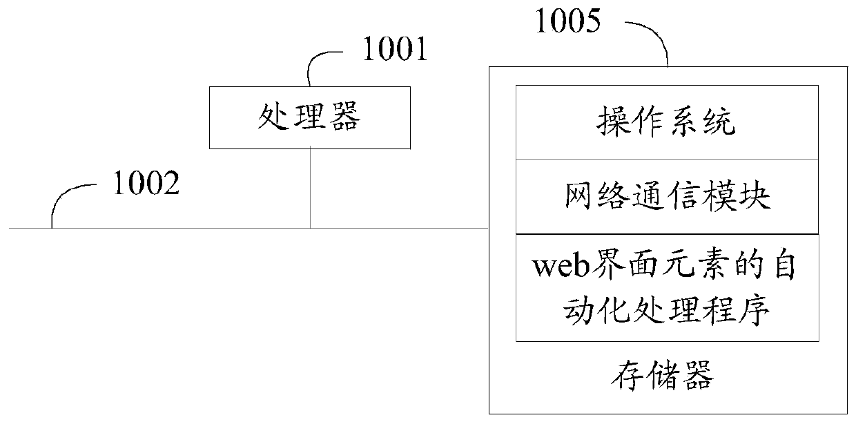 Automatic processing method, apparatus and device for web interface elements, and medium