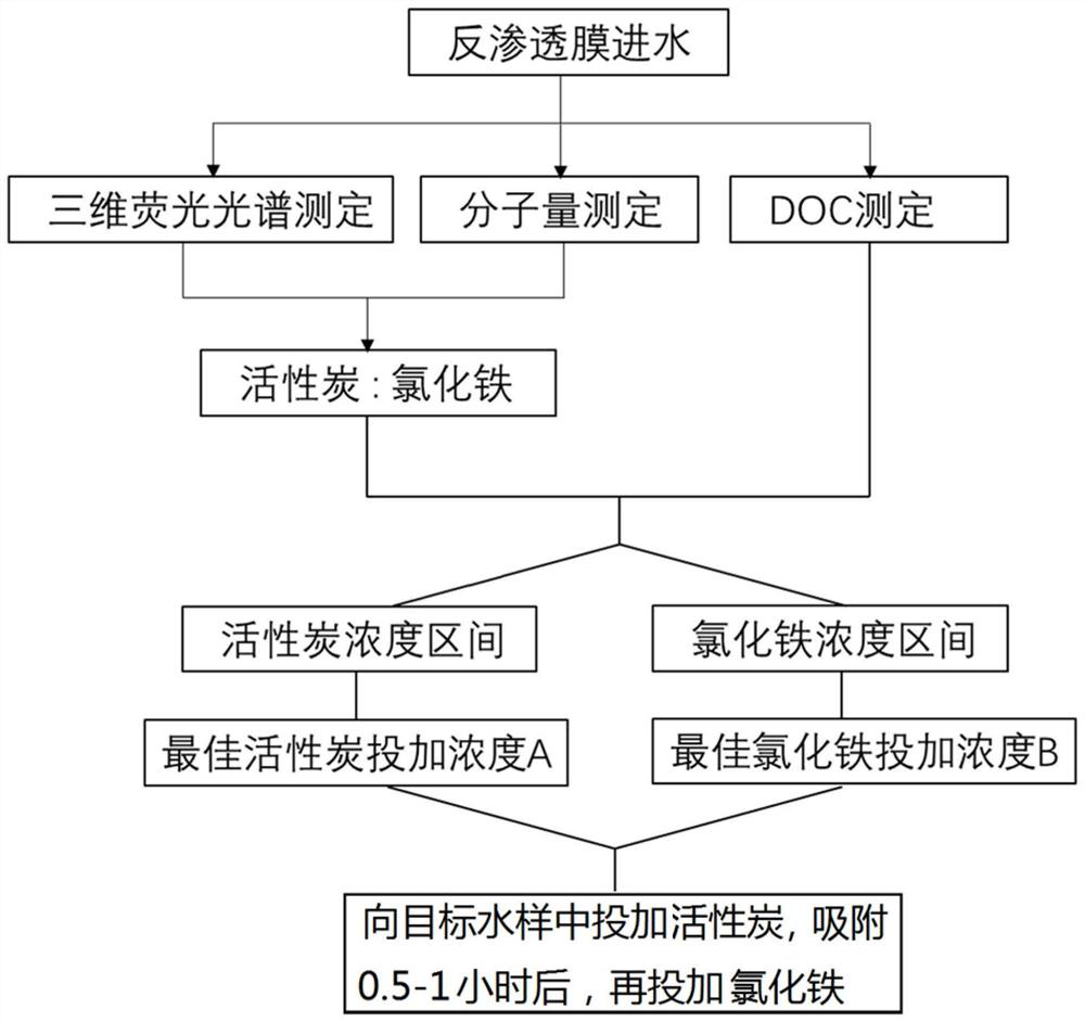 A method for controlling organic fouling of reverse osmosis membrane