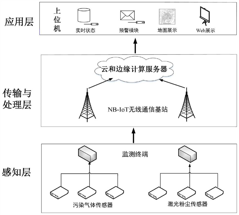 Air pollution monitoring system based on NB-IoT and edge computing