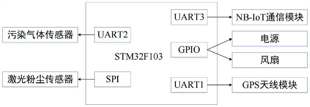 Air pollution monitoring system based on NB-IoT and edge computing