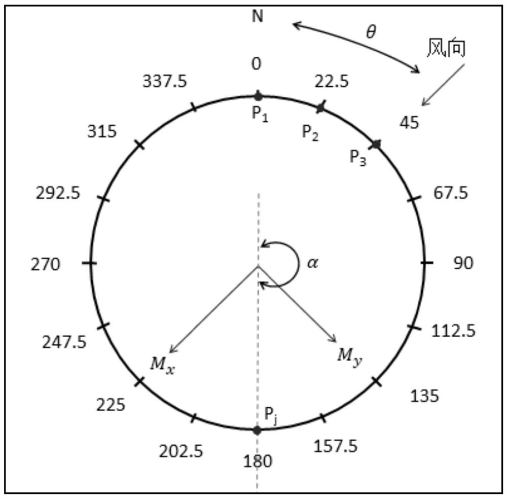 Tower drum fatigue load accumulation method and system based on wind direction frequency distribution