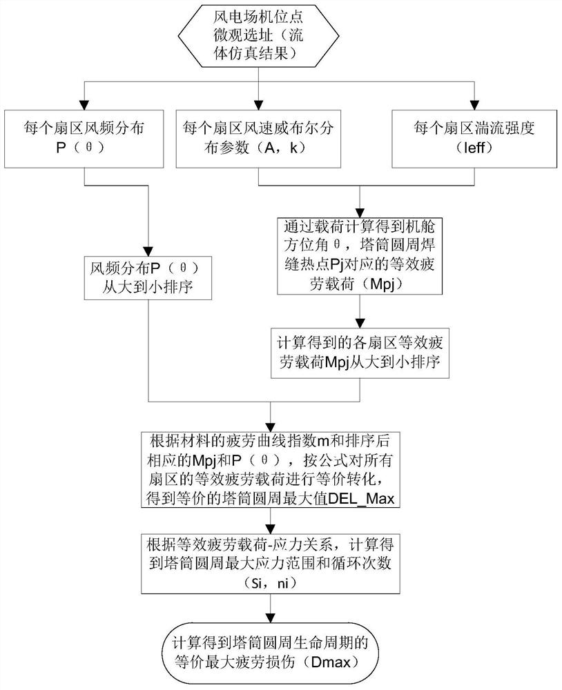 Tower drum fatigue load accumulation method and system based on wind direction frequency distribution