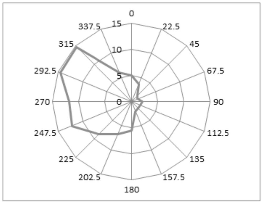 Tower drum fatigue load accumulation method and system based on wind direction frequency distribution