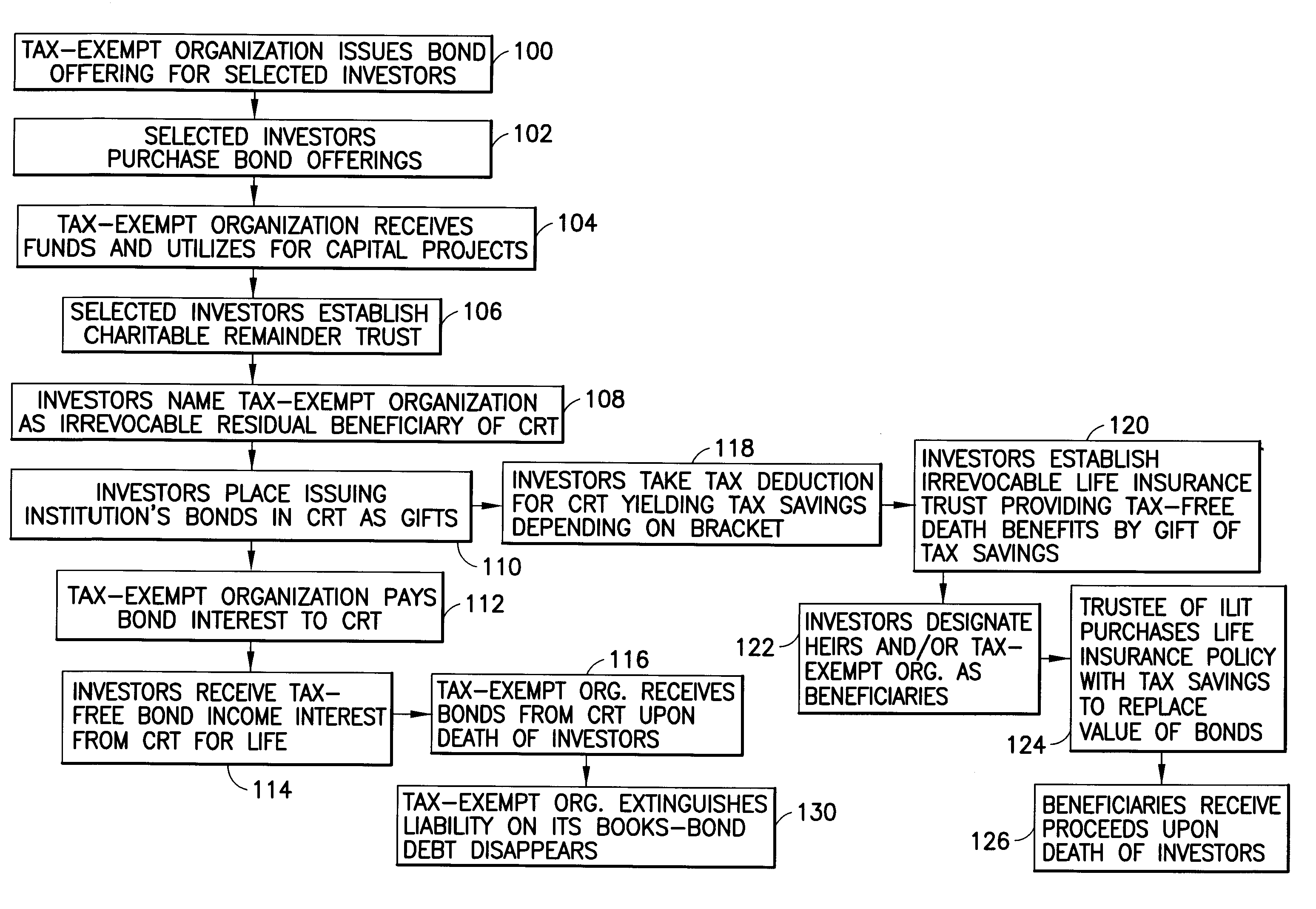 Method of capital creation for tax-exempt organizations