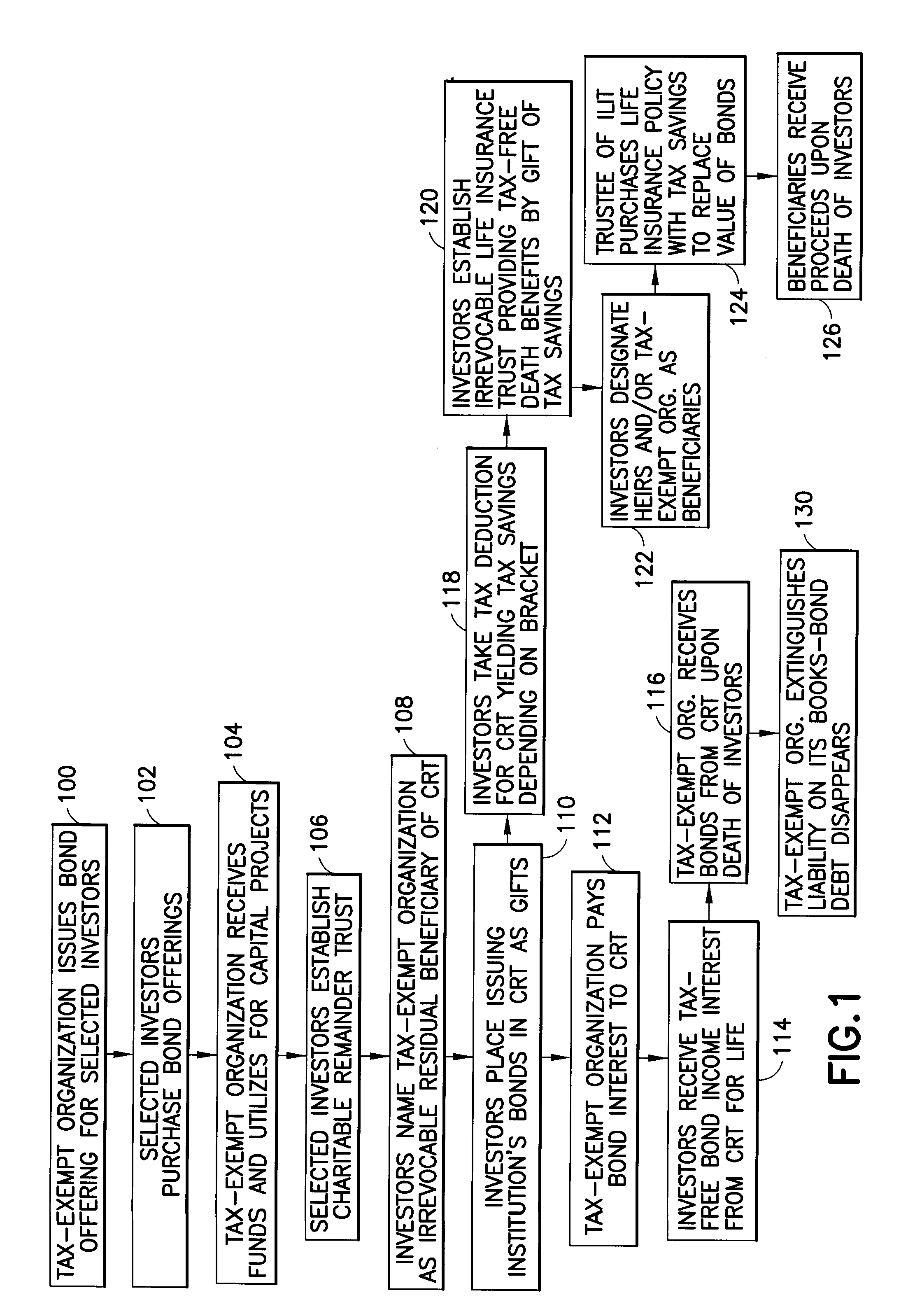 Method of capital creation for tax-exempt organizations