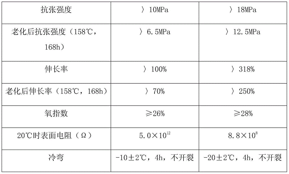 Multi-polymer modified PVC (polyvinyl chloride) cable material and preparation method thereof