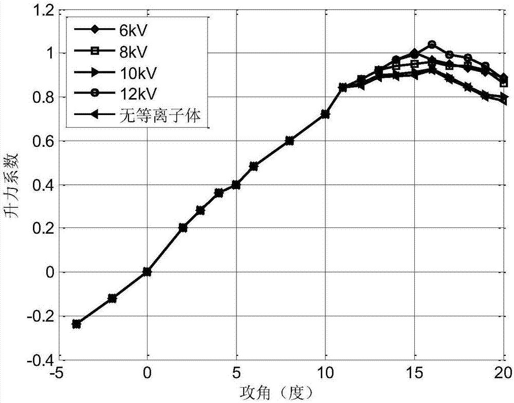 Plasma-based aircraft aerodynamic characteristic analysis method