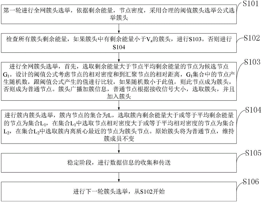 Wireless sensor network data transmission method based on LEACH protocol