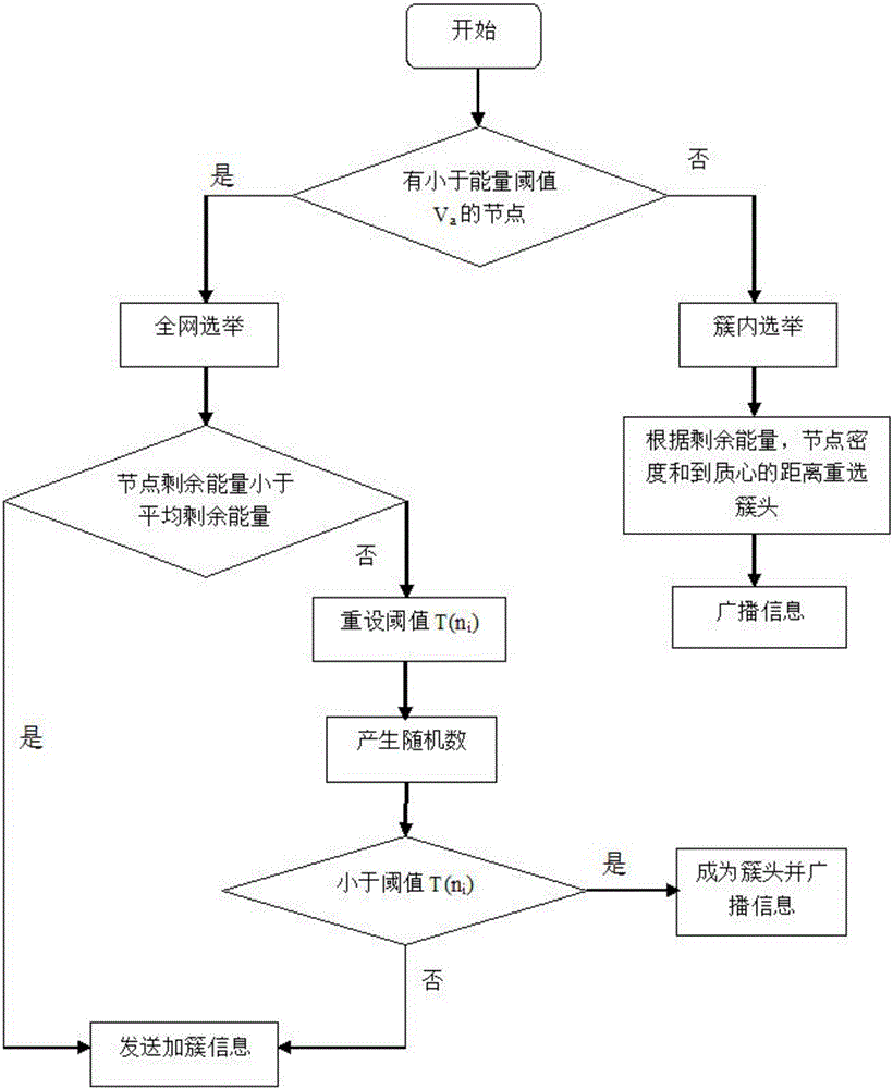 Wireless sensor network data transmission method based on LEACH protocol