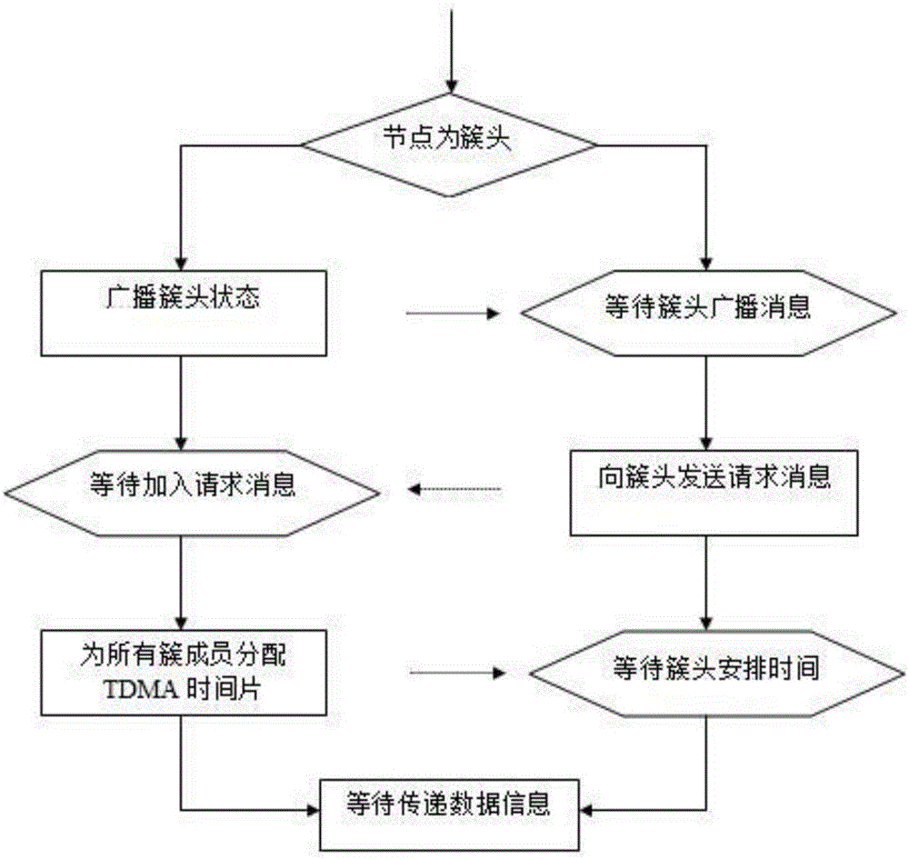 Wireless sensor network data transmission method based on LEACH protocol