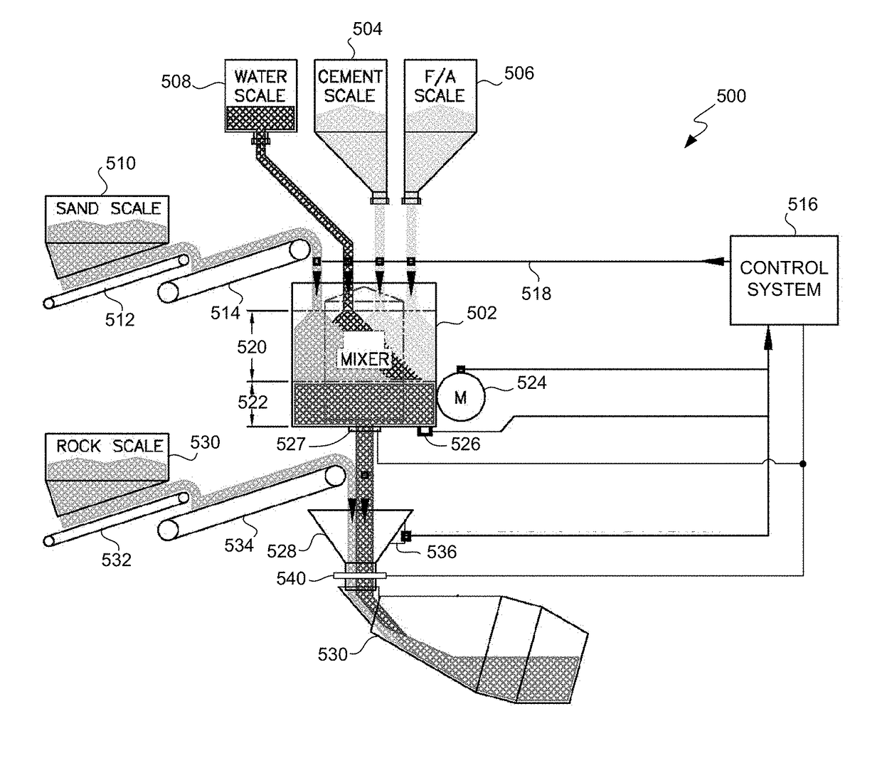 Feedback controlled concrete production