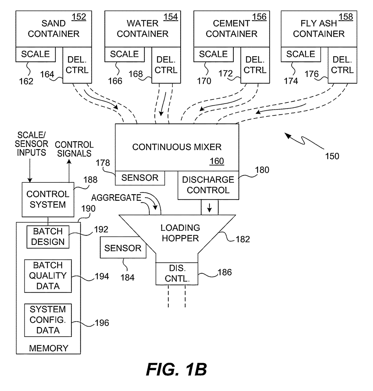 Feedback controlled concrete production