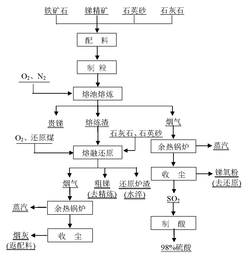 Antimony sulfide concentrate oxygen-enriched melting tank melting method