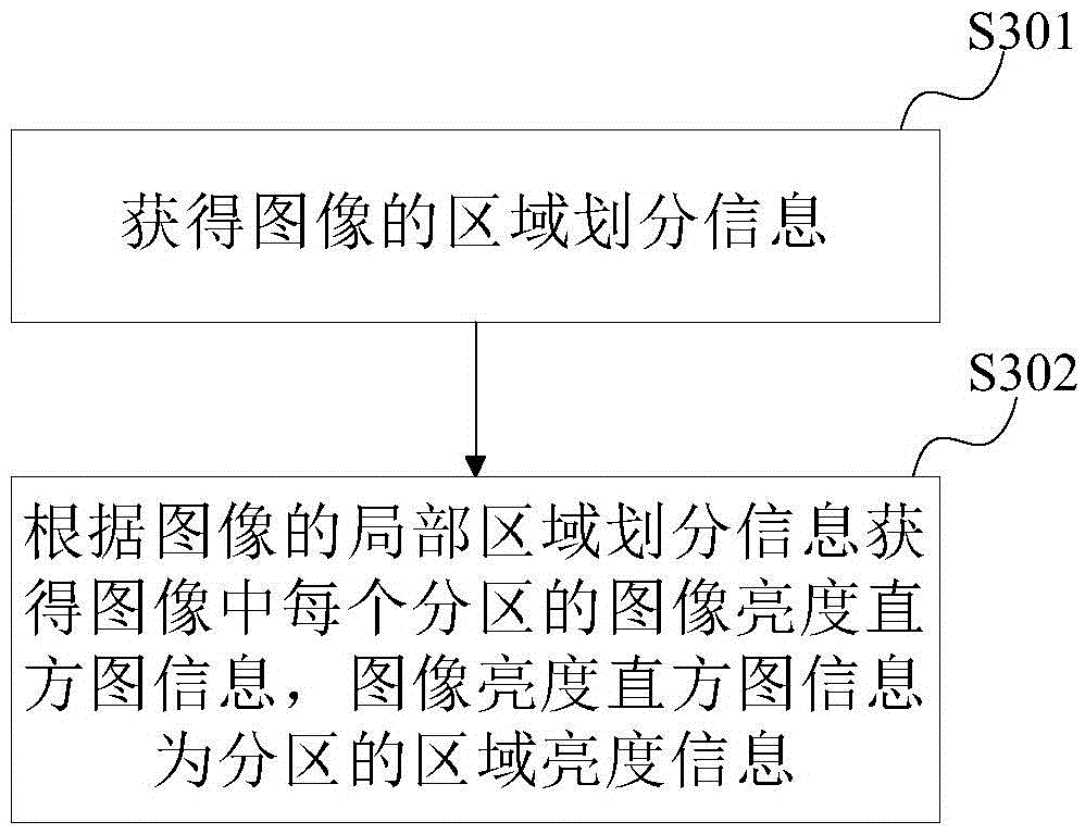 Backlight brightness control method, backlight brightness control device and display terminal