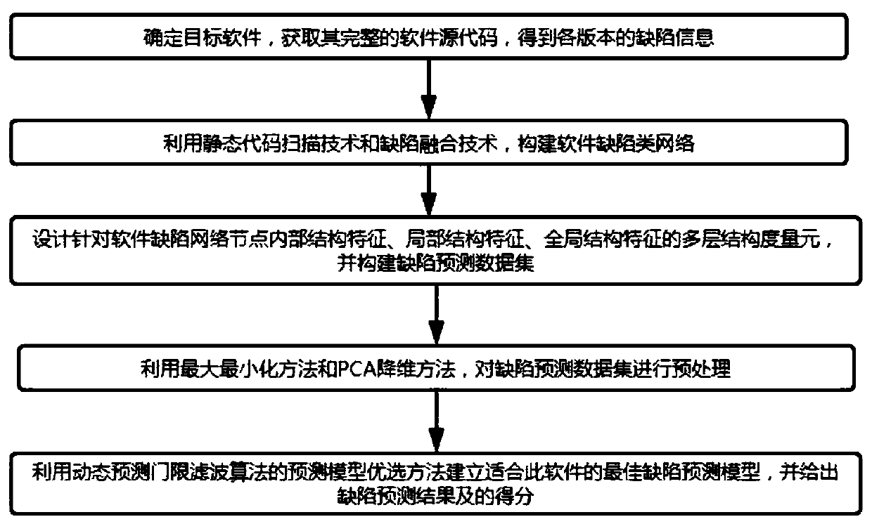 A Fault Prediction Method Based on Software Network Feature Learning