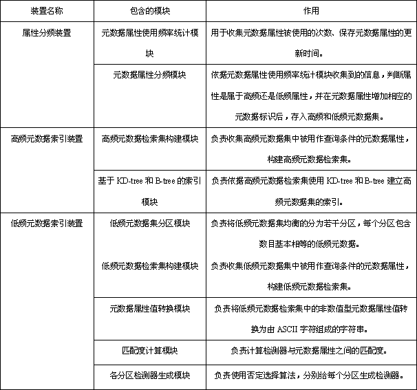 Novel metadata management system and mixed indexing method for metadata attributes