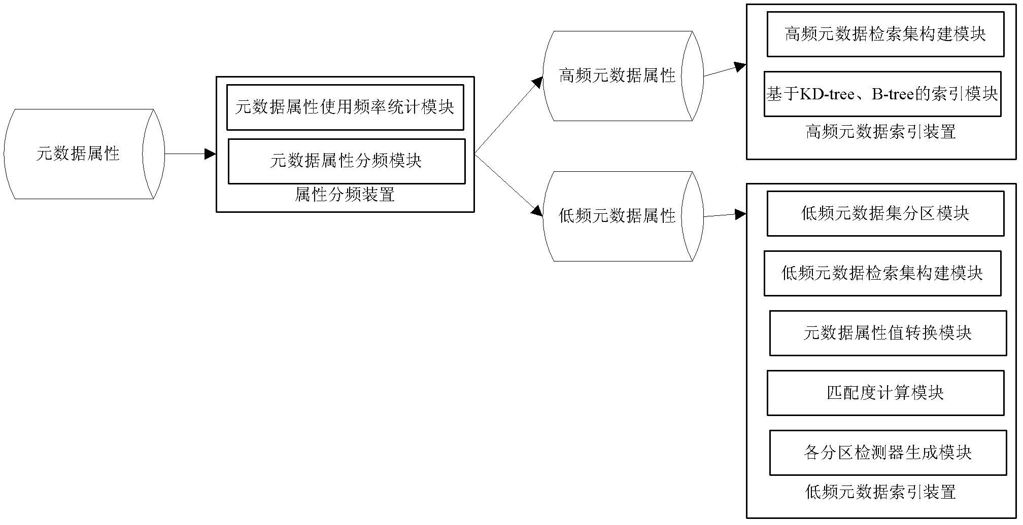 Novel metadata management system and mixed indexing method for metadata attributes