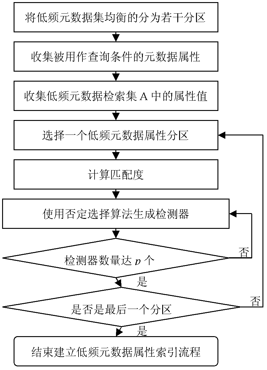 Novel metadata management system and mixed indexing method for metadata attributes