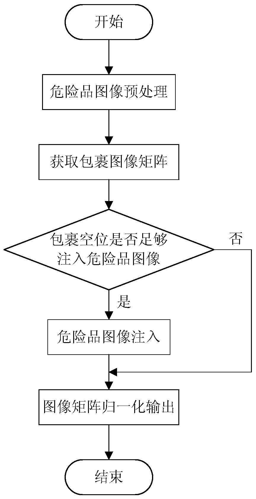 Security inspection image-based dangerous article image injection method