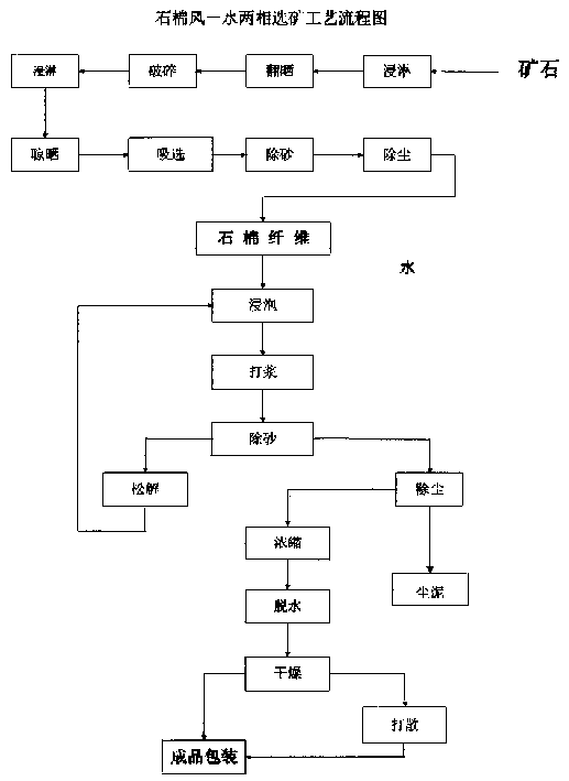 Asbestos wind-water two-phase concentrating technology