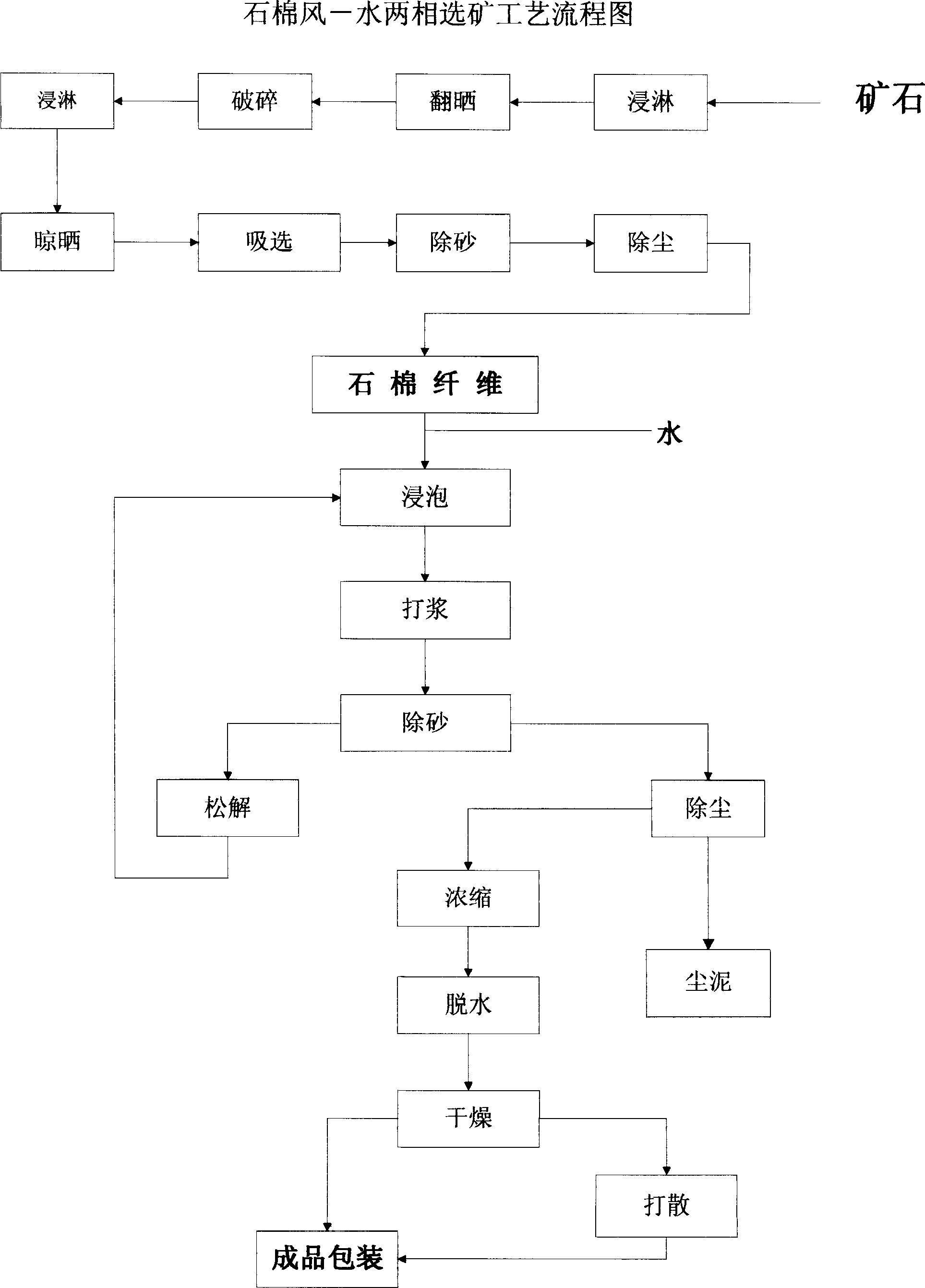 Asbestos wind-water two-phase concentrating technology