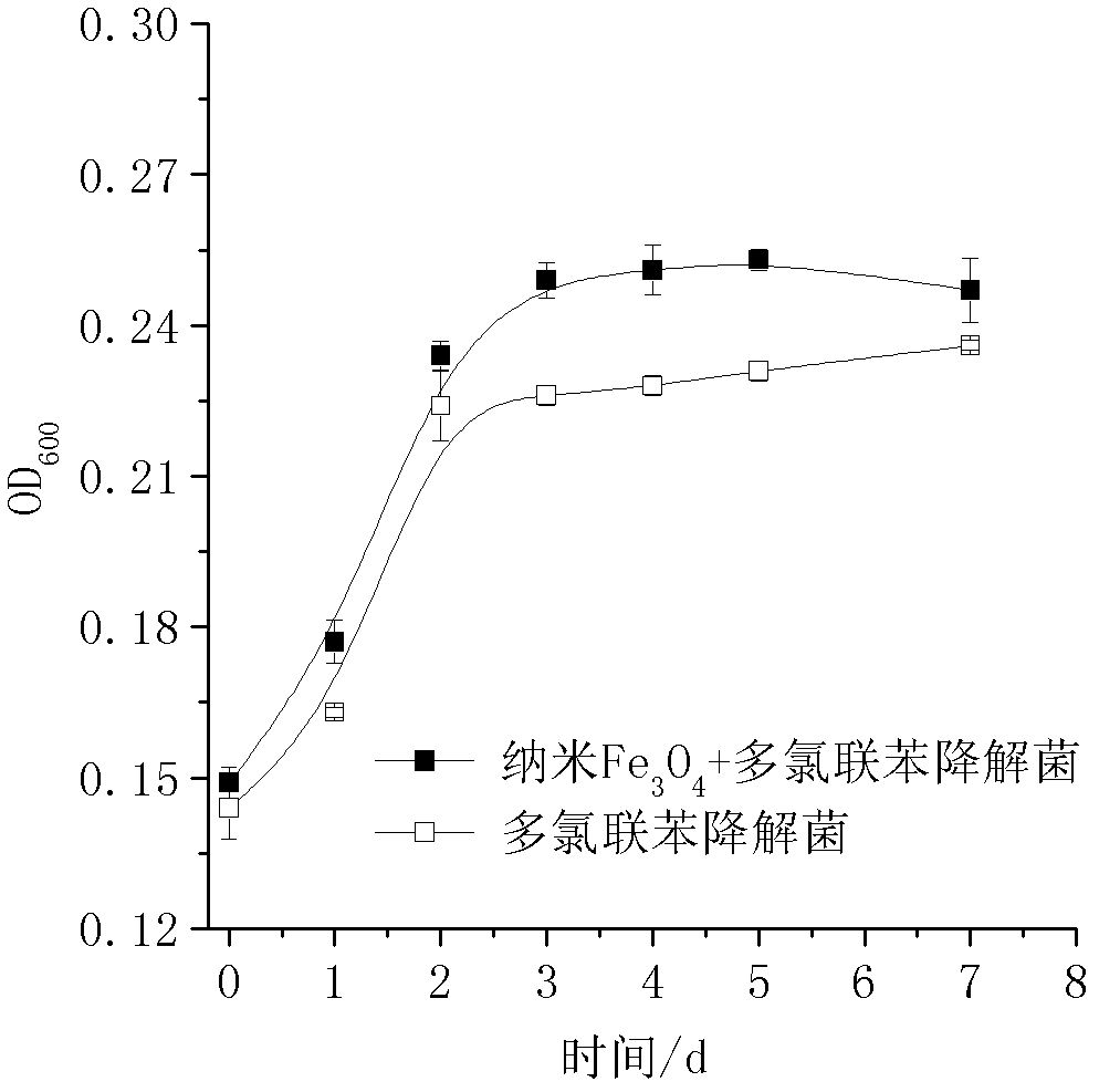 Preparation method for magnetic nano biological microspheres for remedying soil polluted by organic chloride