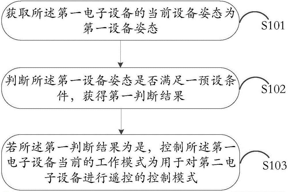 Information processing method and electronic device