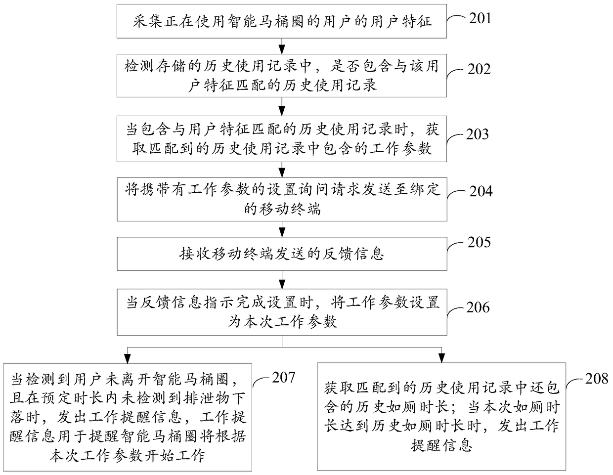 Parameter setting method and device