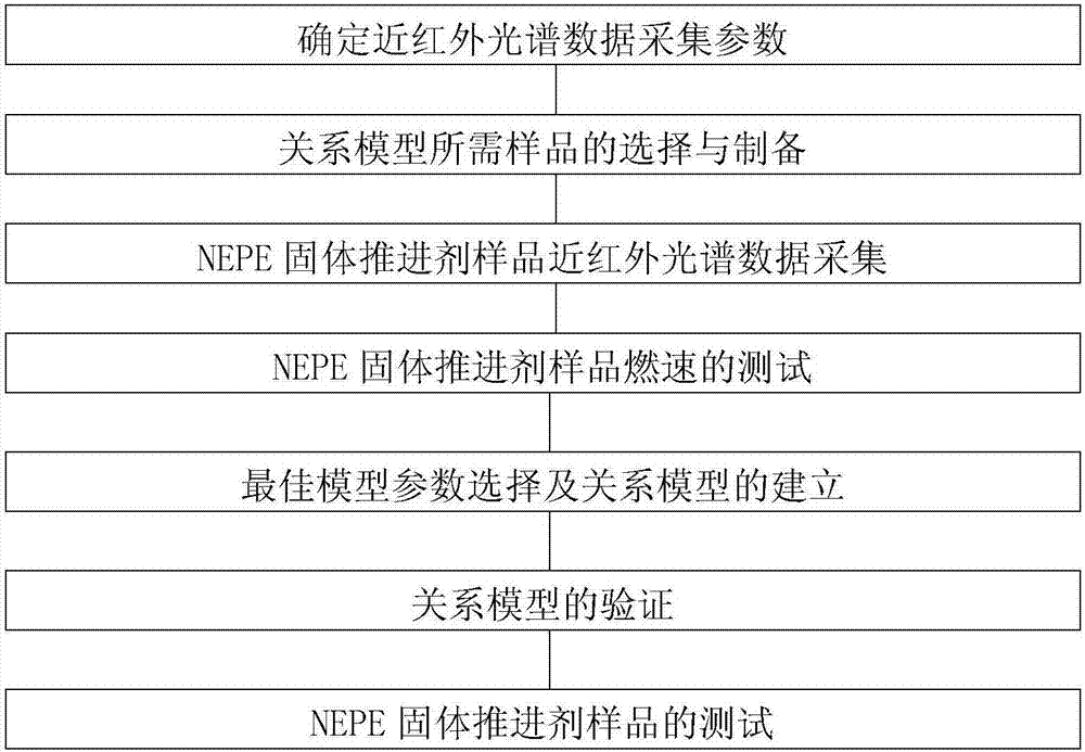 Method for testing combustion speed of NEPE (nitrate ester plasticized polyether) solid propellant