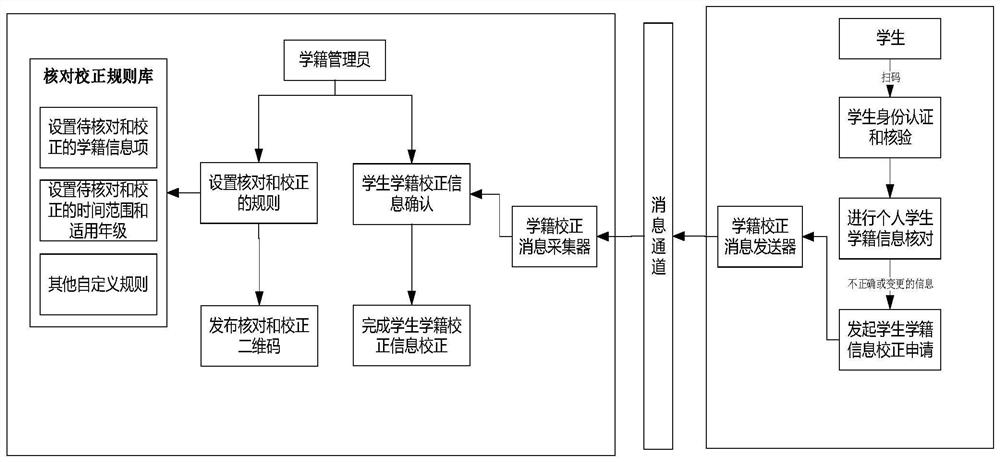 Message-based student status information checking and correcting method