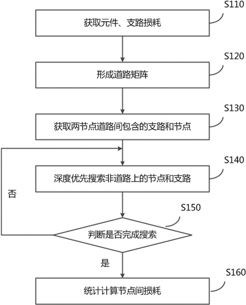 A method and system for calculating theoretical line loss between any two nodes of a power distribution network