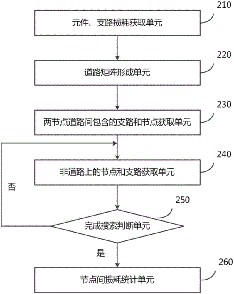 A method and system for calculating theoretical line loss between any two nodes of a power distribution network