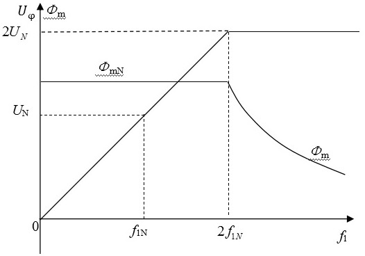 The method of enlarging the range of constant torque variable frequency speed regulation by adopting y-shaped winding with tap connection