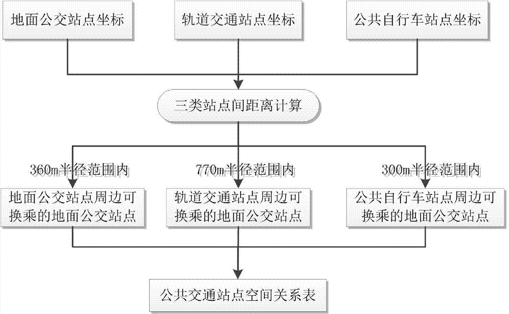 Traffic trip feature extraction method based on multi-mode public transport data matching